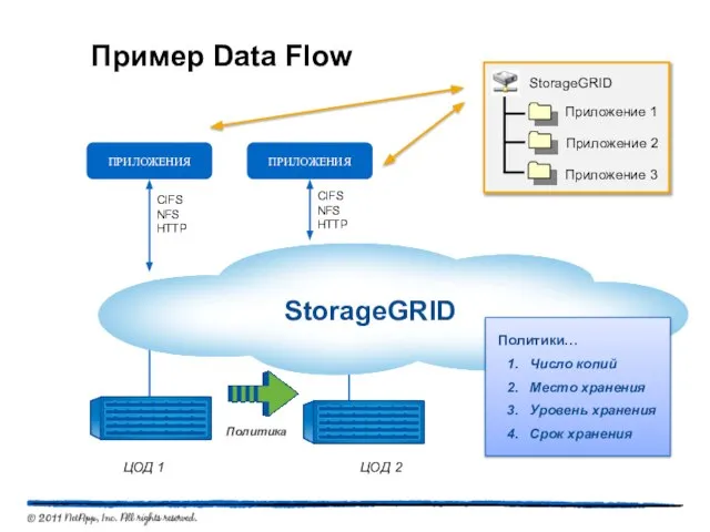 StorageGRID CIFS NFS HTTP CIFS NFS HTTP Пример Data Flow MULTIPLE: APPLICATIONS
