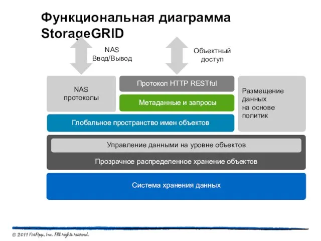 Функциональная диаграмма StorageGRID