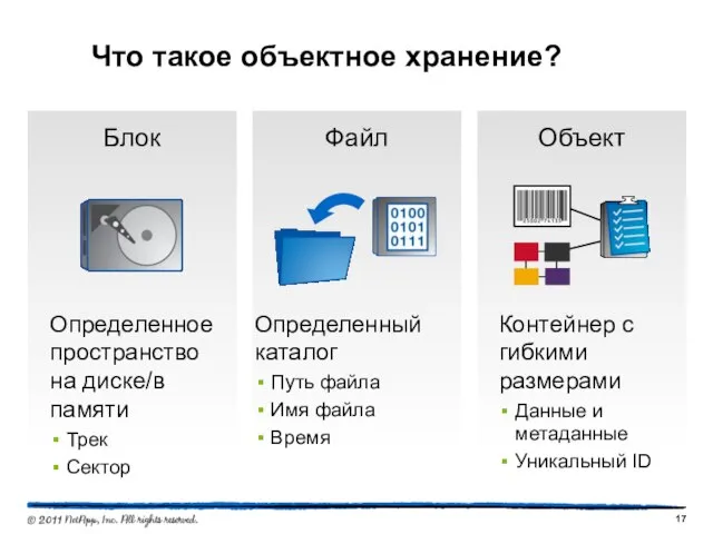 Блок Файл Объект Что такое объектное хранение? Определенное пространство на диске/в памяти