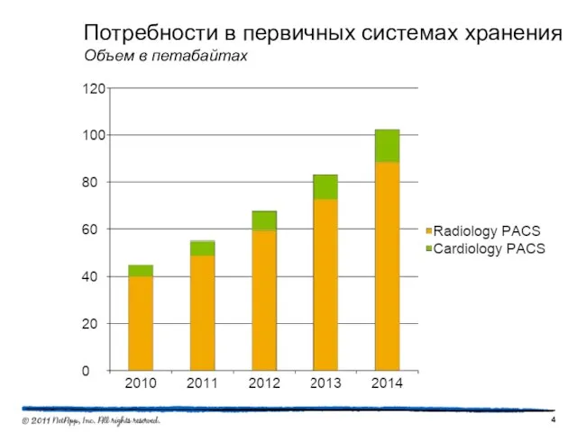 Потребности в первичных системах хранения Объем в петабайтах