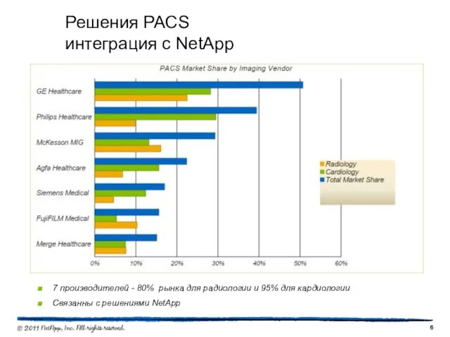 Решения PACS интеграция с NetApp 7 производителей - 80% рынка для радиологии