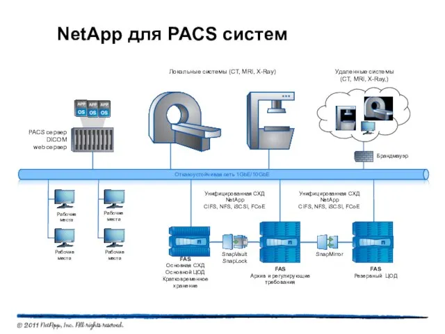 NetApp для PACS систем Рабочие места Брандмауэр SnapMirror FAS Основная СХД Основной
