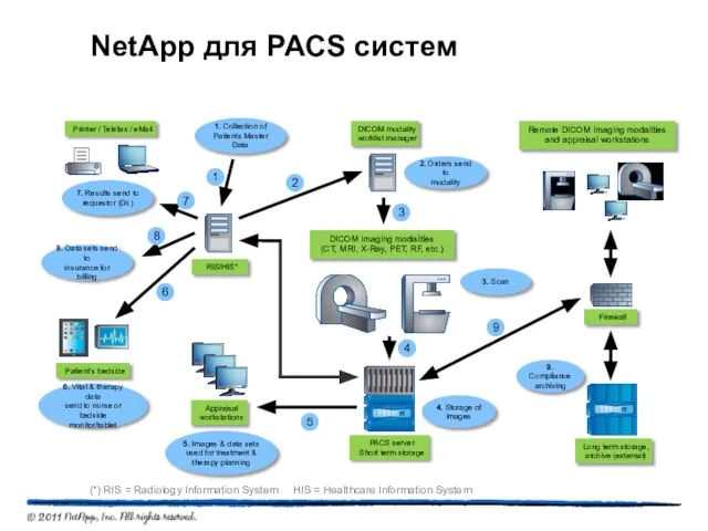 NetApp для PACS систем (*) RIS = Radiology Information System HIS = Healthcare Information System