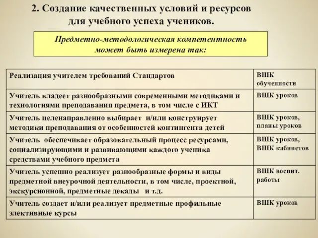 2. Создание качественных условий и ресурсов для учебного успеха учеников. Предметно-методологическая компетентность может быть измерена так: