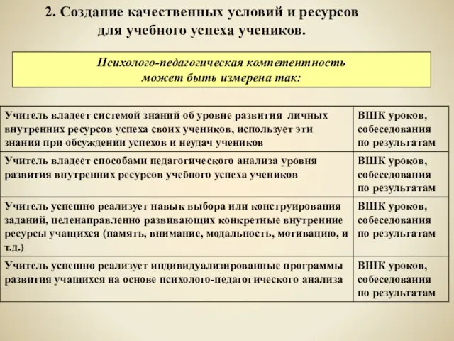 2. Создание качественных условий и ресурсов для учебного успеха учеников. Психолого-педагогическая компетентность может быть измерена так: