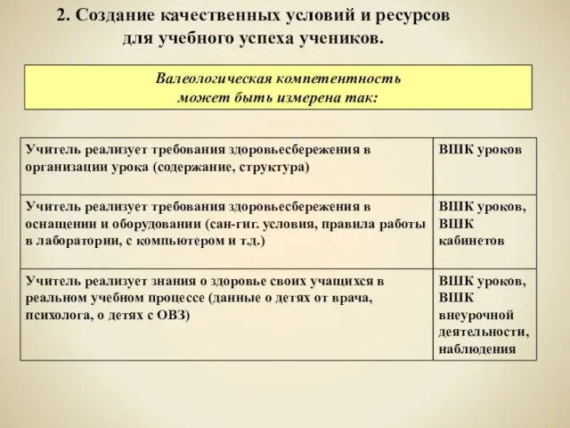 2. Создание качественных условий и ресурсов для учебного успеха учеников. Валеологическая компетентность может быть измерена так: