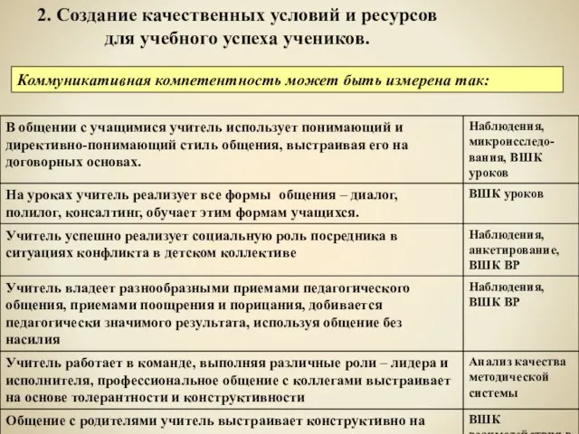 2. Создание качественных условий и ресурсов для учебного успеха учеников. Коммуникативная компетентность может быть измерена так: