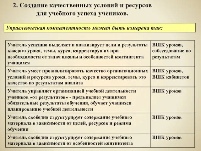 2. Создание качественных условий и ресурсов для учебного успеха учеников. Управленческая компетентность может быть измерена так: