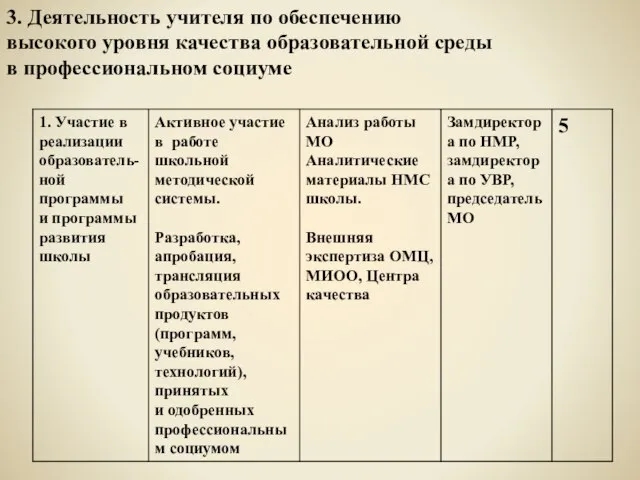 3. Деятельность учителя по обеспечению высокого уровня качества образовательной среды в профессиональном социуме