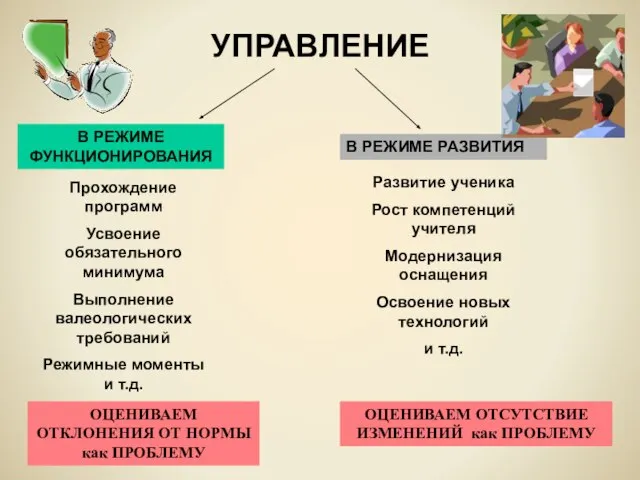 УПРАВЛЕНИЕ В РЕЖИМЕ РАЗВИТИЯ В РЕЖИМЕ ФУНКЦИОНИРОВАНИЯ Прохождение программ Усвоение обязательного минимума