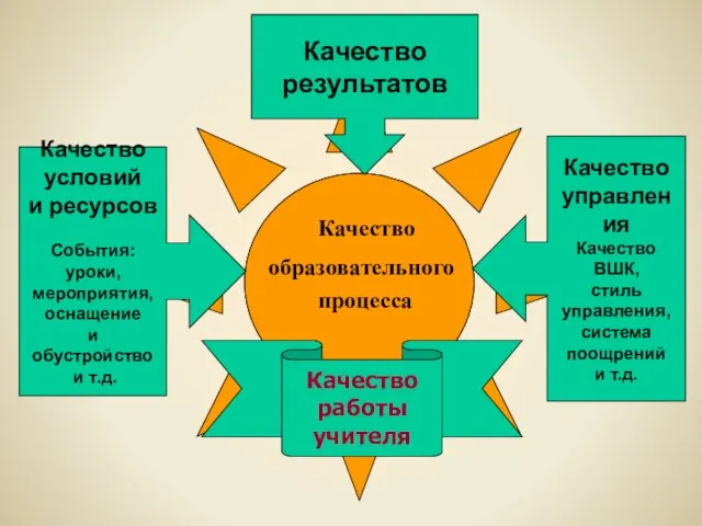 Качество образовательного процесса Качество результатов Качество условий и ресурсов События: уроки, мероприятия,