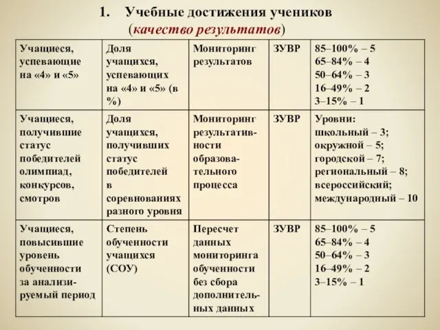 Учебные достижения учеников (качество результатов)