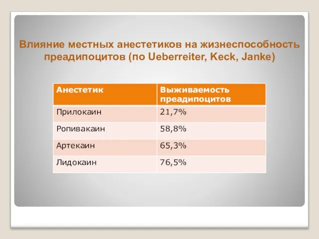 Влияние местных анестетиков на жизнеспособность преадипоцитов (по Ueberreiter, Keck, Janke)