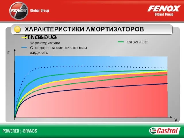 ХАРАКТЕРИСТИКИ АМОРТИЗАТОРОВ FENOX DUO F V