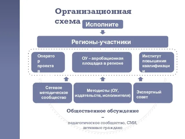 Организационная схема Методисты (ОУ, издательств, исполнителя) Сетевое методическое сообщество Экспертный совет Общественное