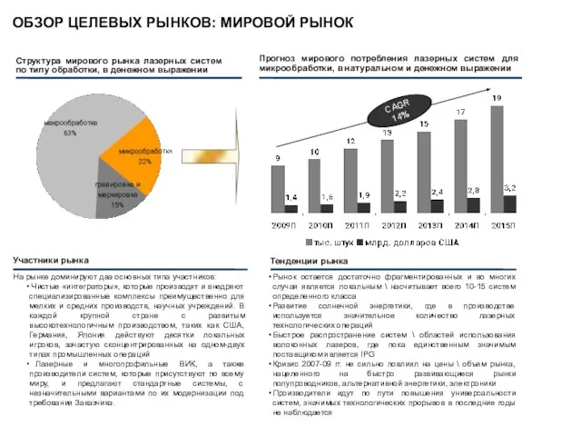 ОБЗОР ЦЕЛЕВЫХ РЫНКОВ: МИРОВОЙ РЫНОК CAGR 14% Прогноз мирового потребления лазерных систем