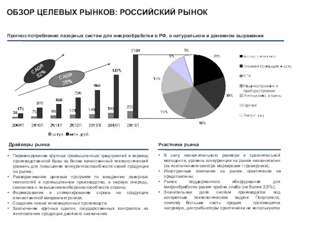 ОБЗОР ЦЕЛЕВЫХ РЫНКОВ: РОССИЙСКИЙ РЫНОК Прогноз потребления лазерных систем для микрообработки в