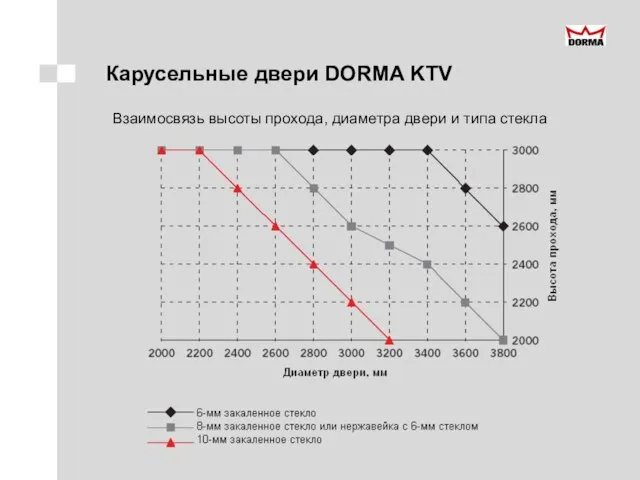 Карусельные двери DORMA KTV Взаимосвязь высоты прохода, диаметра двери и типа стекла