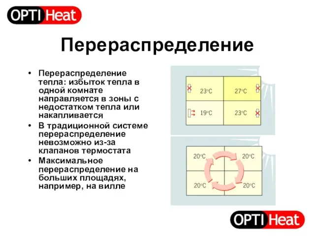 Перераспределение Перераспределение тепла: избыток тепла в одной комнате направляется в зоны с