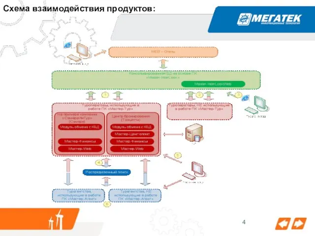 Схема взаимодействия продуктов: