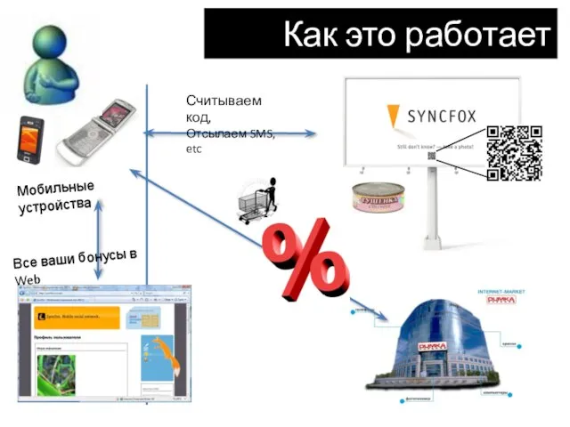 Как это работает Считываем код, Отсылаем SMS, etc Мобильные устройства Все ваши бонусы в Web