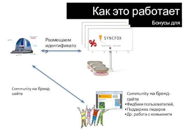 Как это работает Бонусы для компаний Размещаем идентификатор Community на бренд-сайте Community