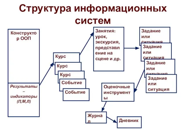 Структура информационных систем