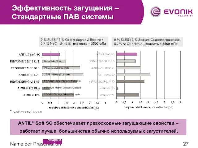 Name der Präsentation Эффективность загущения – Стандартные ПАВ системы 9 % SLES