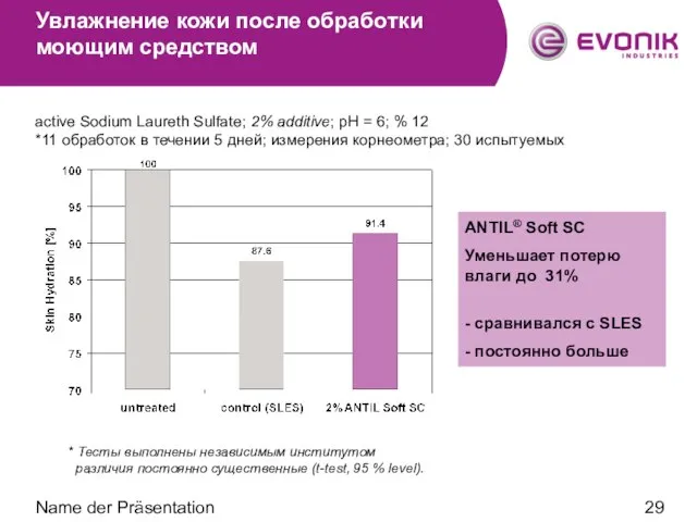 Name der Präsentation Увлажнение кожи после обработки моющим средством ANTIL® Soft SC