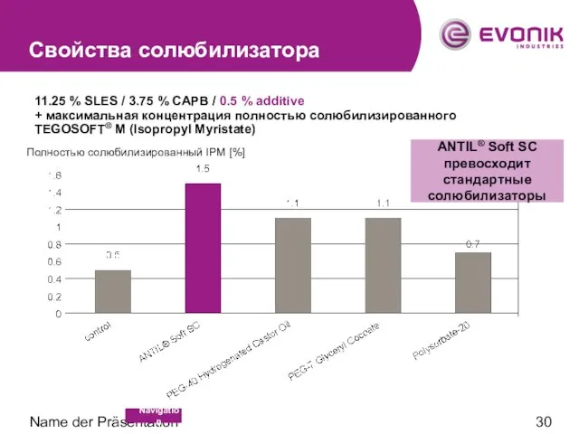 Name der Präsentation Свойства солюбилизатора Полностью солюбилизированный IPM [%] ANTIL® Soft SC