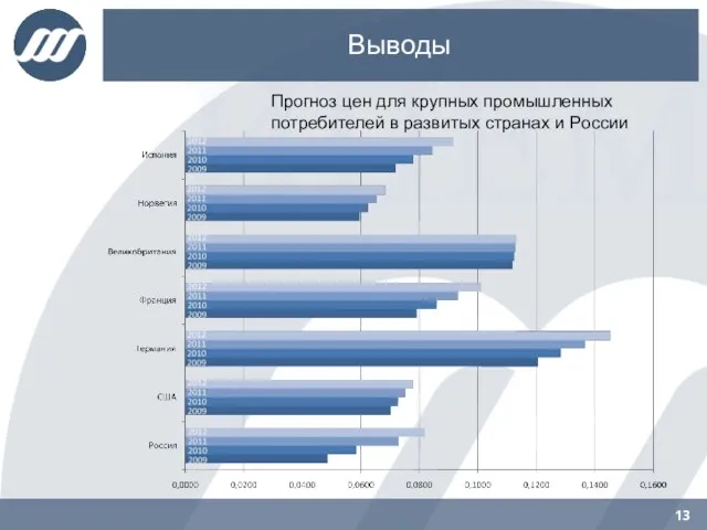 Выводы Прогноз цен для крупных промышленных потребителей в развитых странах и России