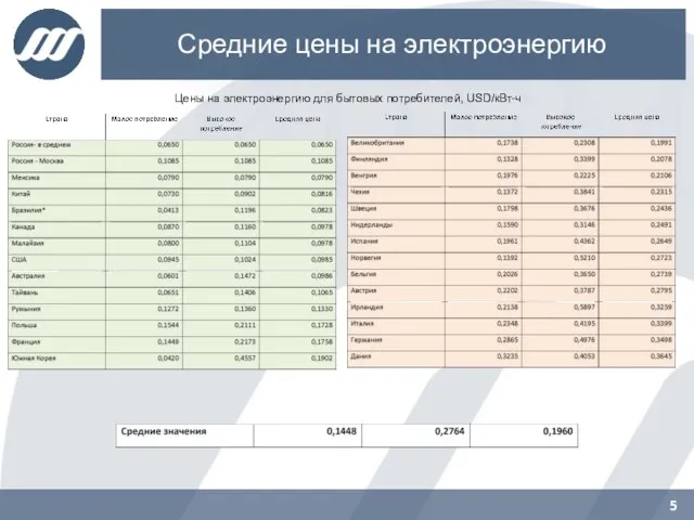 Средние цены на электроэнергию Цены на электроэнергию для бытовых потребителей, USD/кВт-ч