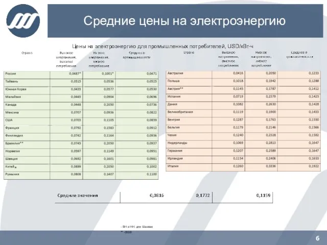 Средние цены на электроэнергию Цены на электроэнергию для промышленных потребителей, USD/кВт-ч -