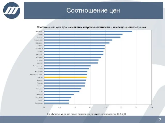 Соотношение цен Соотношение цен для населения и промышленности в исследованных странах Наиболее