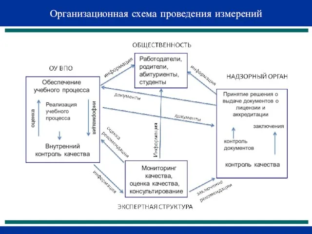 Организационная схема проведения измерений