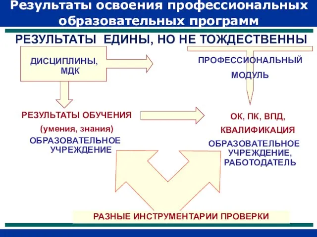 РЕЗУЛЬТАТЫ ЕДИНЫ, НО НЕ ТОЖДЕСТВЕННЫ ДИСЦИПЛИНЫ, МДК ПРОФЕССИОНАЛЬНЫЙ МОДУЛЬ РЕЗУЛЬТАТЫ ОБУЧЕНИЯ (умения,