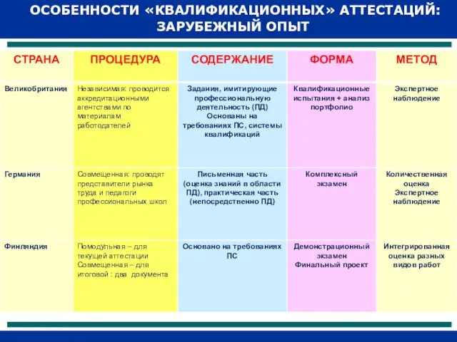 ОСОБЕННОСТИ «КВАЛИФИКАЦИОННЫХ» АТТЕСТАЦИЙ: ЗАРУБЕЖНЫЙ ОПЫТ