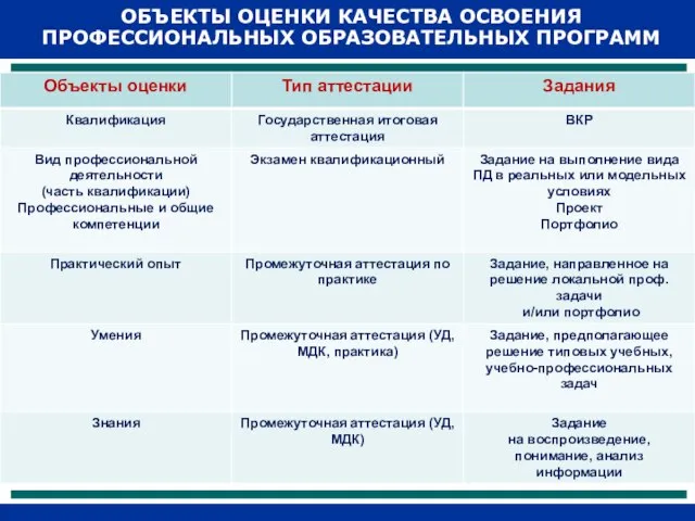 ОБЪЕКТЫ ОЦЕНКИ КАЧЕСТВА ОСВОЕНИЯ ПРОФЕССИОНАЛЬНЫХ ОБРАЗОВАТЕЛЬНЫХ ПРОГРАММ