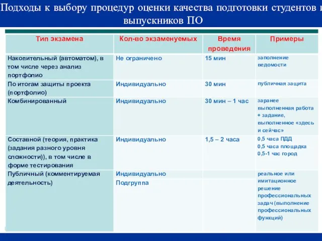 Подходы к выбору процедур оценки качества подготовки студентов и выпускников ПО