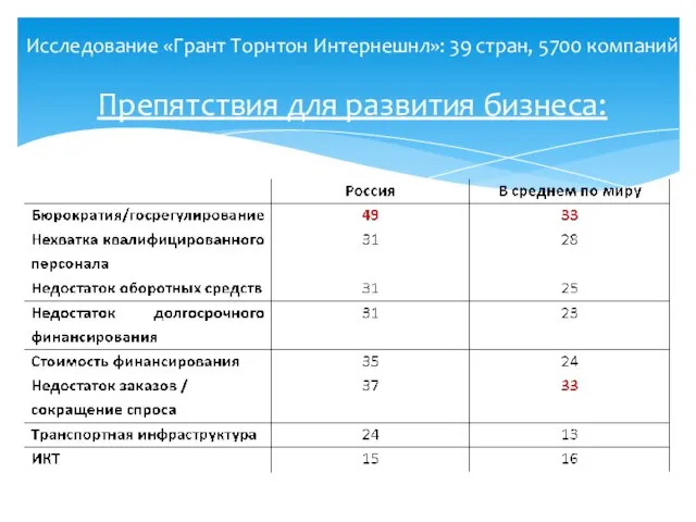 Исследование «Грант Торнтон Интернешнл»: 39 стран, 5700 компаний Препятствия для развития бизнеса: