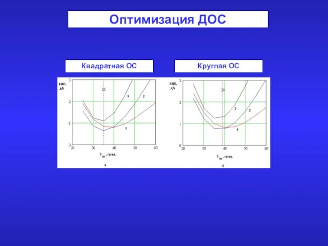 Оптимизация ДОС Квадратная ОС Круглая ОС