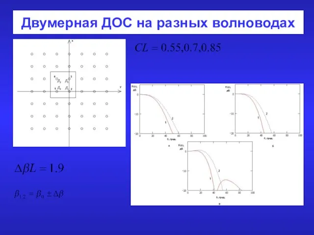 Двумерная ДОС на разных волноводах