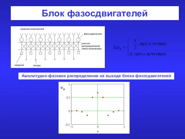 Блок фазосдвигателей Амплитудно-фазовое распределение на выходе блока фазосдвигателей