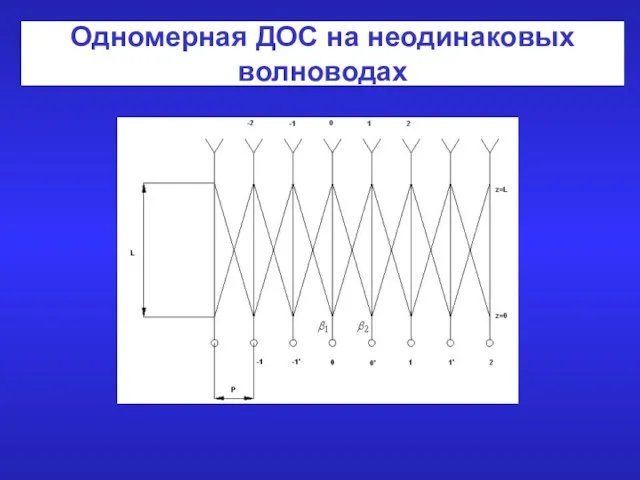 Одномерная ДОС на неодинаковых волноводах