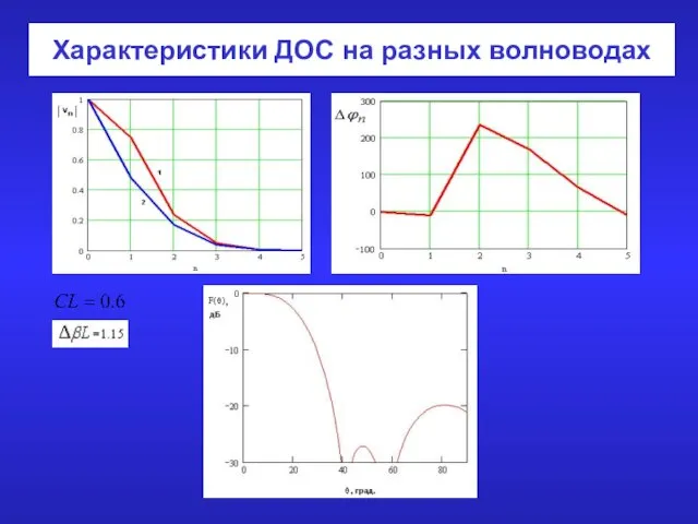 Характеристики ДОС на разных волноводах