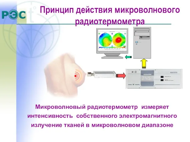 Микроволновый радиотермометр измеряет интенсивность собственного электромагнитного излучение тканей в микроволновом диапазоне Принцип действия микроволнового радиотермометра