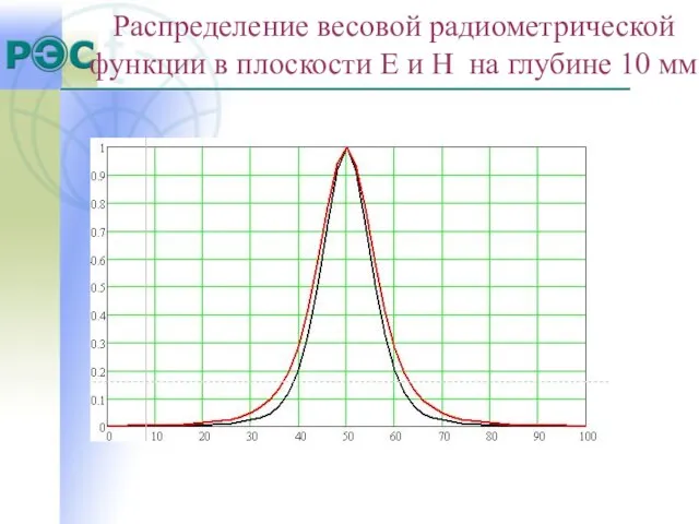 Распределение весовой радиометрической функции в плоскости Е и Н на глубине 10 мм