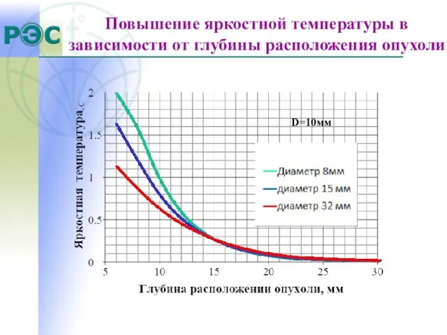 Повышение яркостной температуры в зависимости от глубины расположения опухоли D=10мм