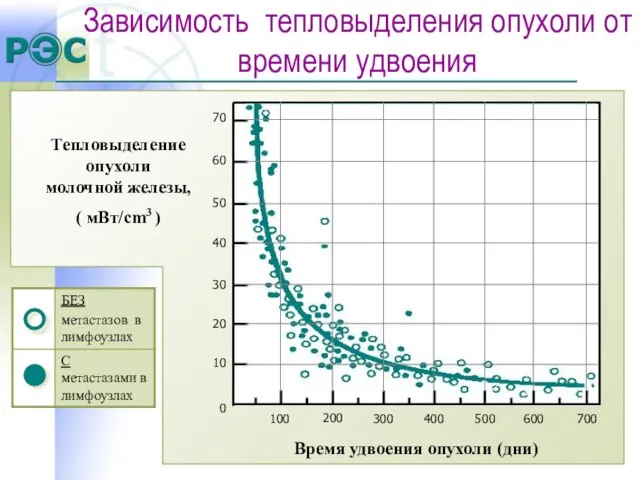 Тепловыделение опухоли молочной железы, ( мВт/cm3 ) Время удвоения опухоли (дни) Зависимость