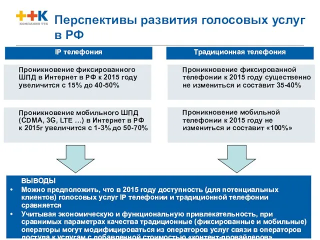 Перспективы развития голосовых услуг в РФ ВЫВОДЫ Можно предположить, что в 2015